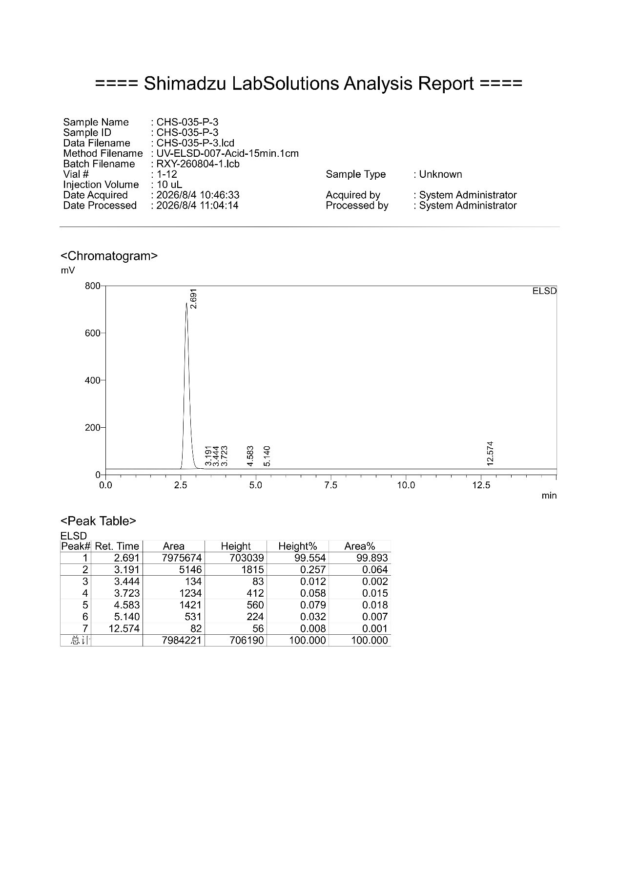 CHS Tris salt HPLC and ELSD chromatograms