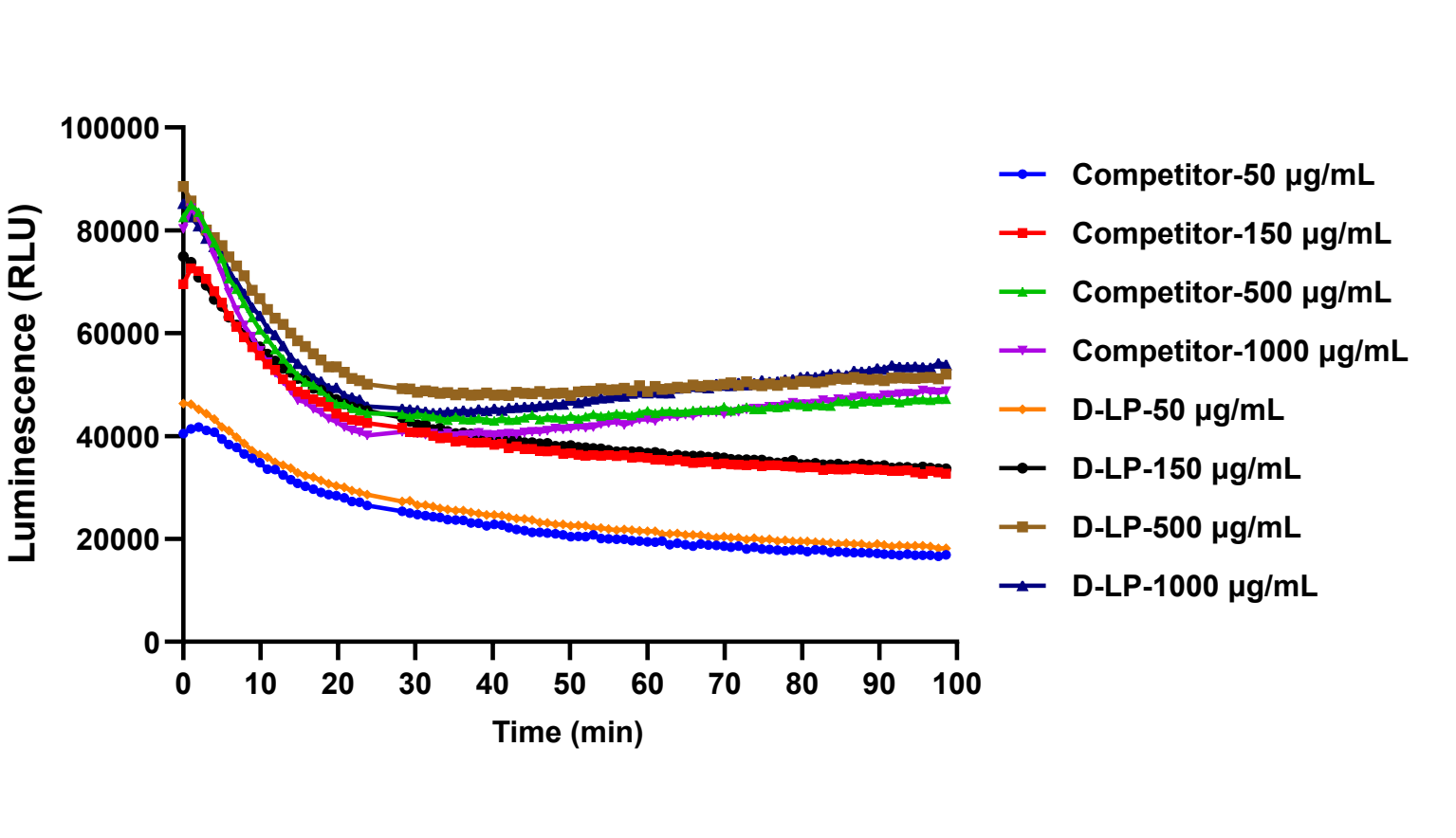 Bioluminescence time courses for D-LP and a reference product