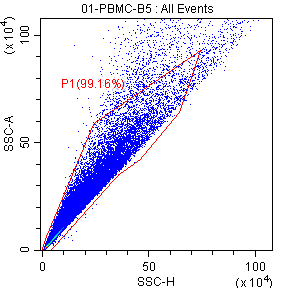 Flow-cytometry panel 1 for mouse blood: P1 · 99.16%