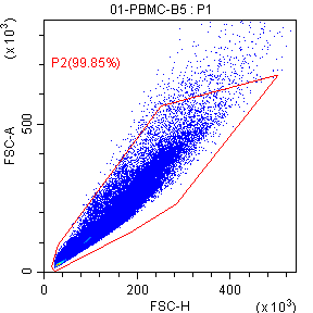 Flow-cytometry panel 2 for mouse blood: P2 · 99.85%