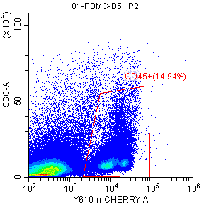 Flow-cytometry panel 3 for mouse blood: CD45⁺ · 14.94%