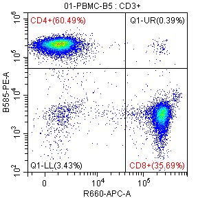 Flow-cytometry panel 5 for mouse blood: CD4⁺ · 60.49%; CD8⁺ · 35.69%