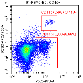 Flow-cytometry panel 6 for mouse blood: CD11b⁺Ly6G⁺ · 0.41%; CD11b⁺Ly6G⁻ · 6.66%