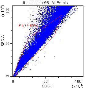Flow-cytometry panel 1 for mouse intestinal cells: P1 · 84.65%