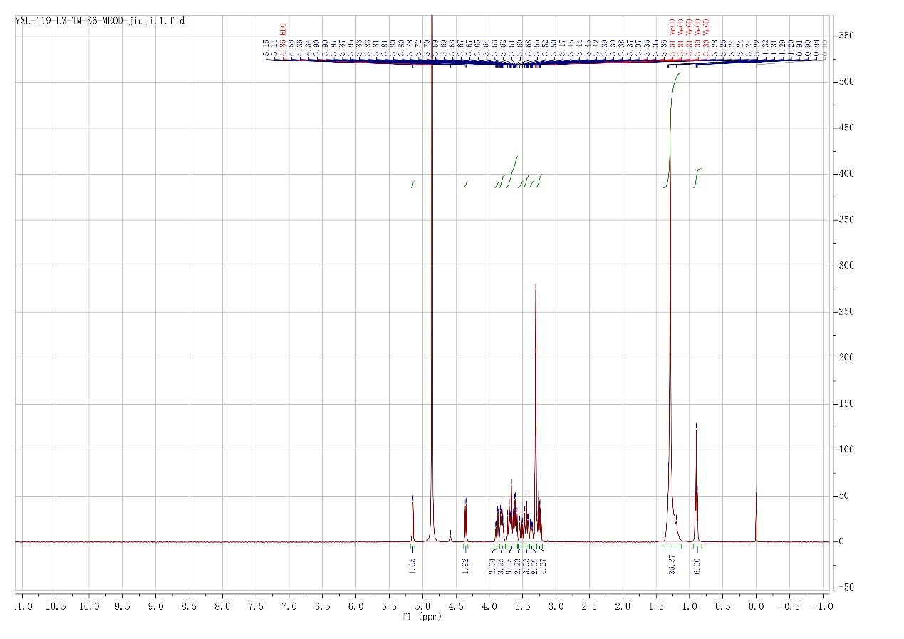 LMNG proton NMR spectrum